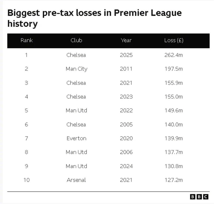 切尔西2024-25赛季亏损2.62亿英镑 创英超历史税
